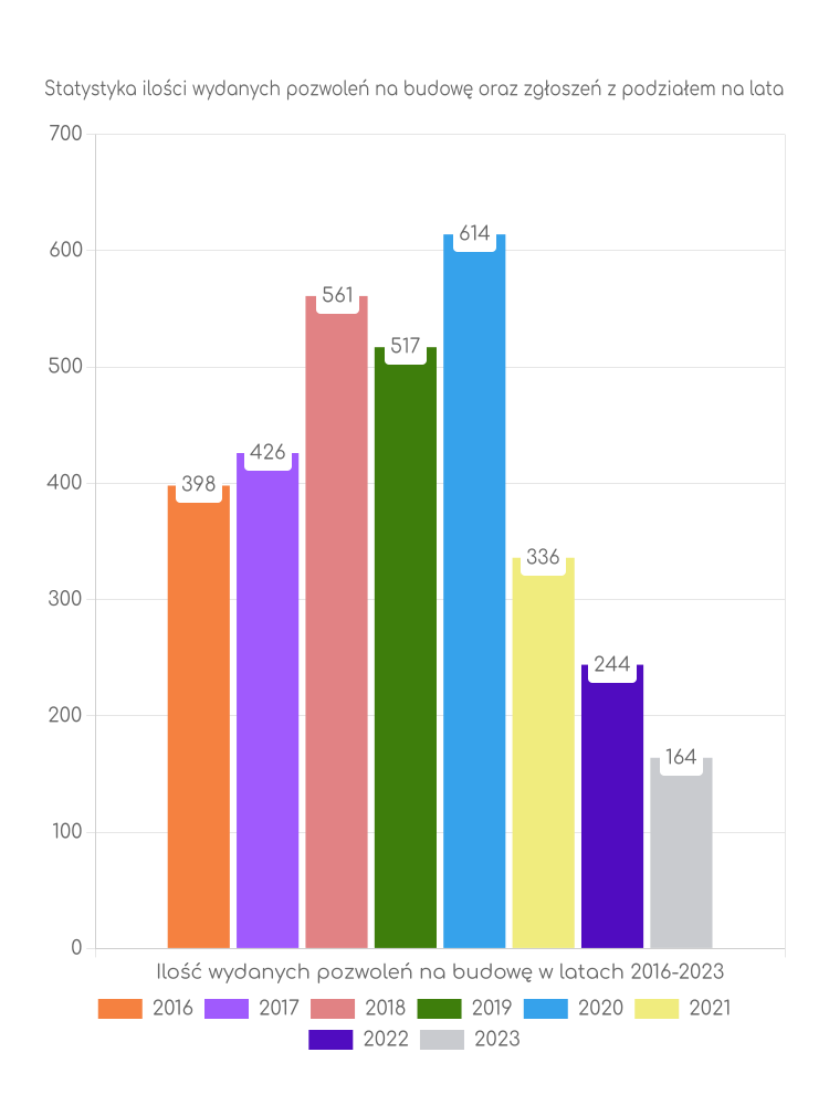Zestawienie statystyk pozwoleń na budowę w gminie Giżycko